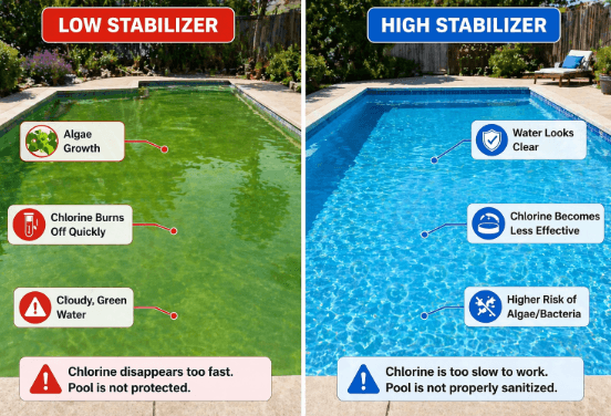 Side-by-side pool comparison: left shows low stabilizer with green cloudy water and algae growth; right shows high stabilizer with clear blue water but chlorine works less effectively